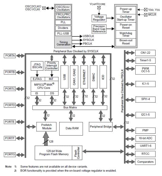 Microchip Technology’s PIC32MX7xx MCU